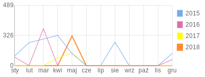 Wykres roczny blog rowerowy banita33.bikestats.pl